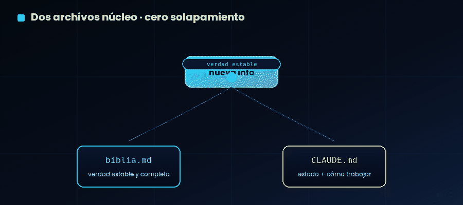 Cada dato nuevo se rutea a un solo archivo: la verdad estable va a biblia.md, el estado y el cómo-trabajar van a CLAUDE.md. Cero solapamiento = cero drift.