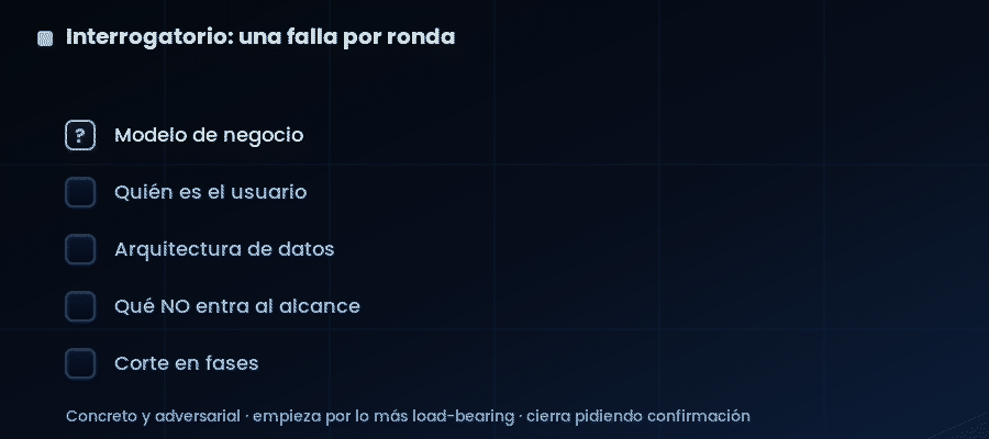 El interrogatorio ataca una falla estructural por ronda, empezando por lo más load-bearing (negocio, usuario, datos, alcance, fases) y cerrando cada frente antes de avanzar.