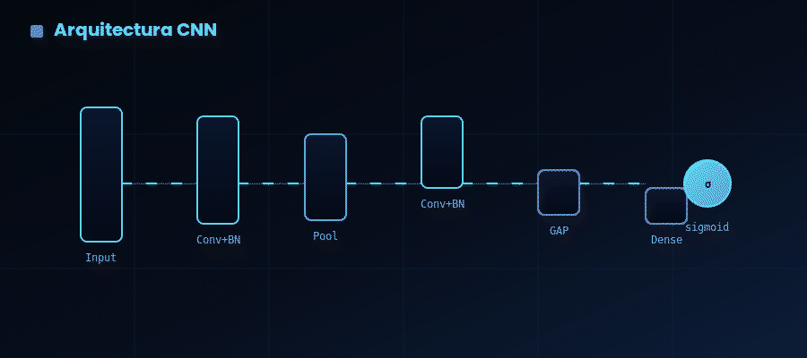Flujo de activaciones a través de la arquitectura CNN: Input 48×48 → bloques Conv2D+BatchNorm → MaxPooling → GlobalAveragePooling → Dense → sigmoid.