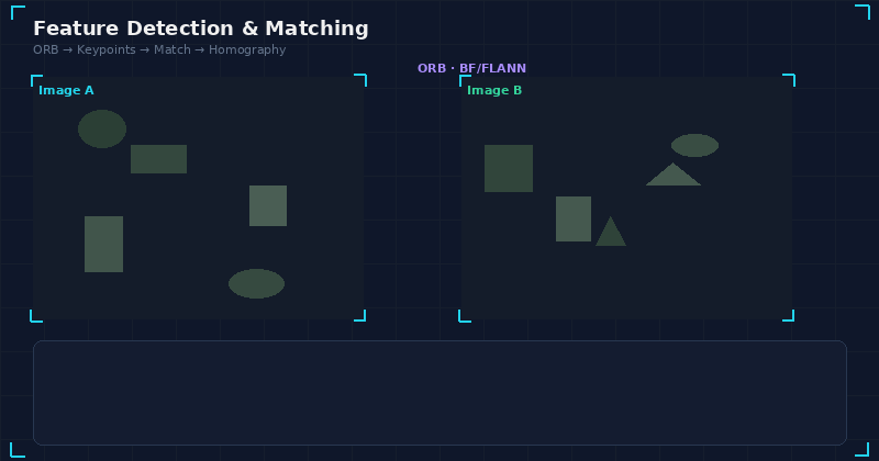 Detección de features: ORB extrae keypoints de dos imágenes, el matcher los conecta, y la homografía calcula la transformación geométrica — la base de panoramas, tracking y realidad aumentada.
