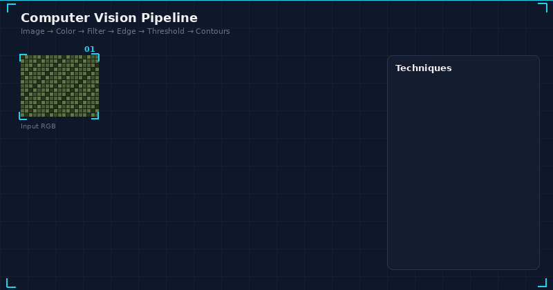 Pipeline de visión por computadora: la imagen pasa por conversión de color, filtrado, detección de bordes con Canny, umbralización y análisis de contornos — cada etapa transforma la señal visual en información procesable.