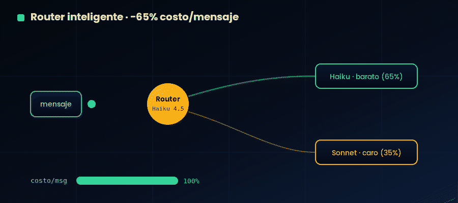 El router (Haiku 4.5) clasifica cada mensaje antes de que lo toque el orquestador y elige el camino más barato que igual resuelve bien: la mayoría va por Haiku, solo lo complejo escala a Sonnet. Resultado: ~65% menos de costo por mensaje.
