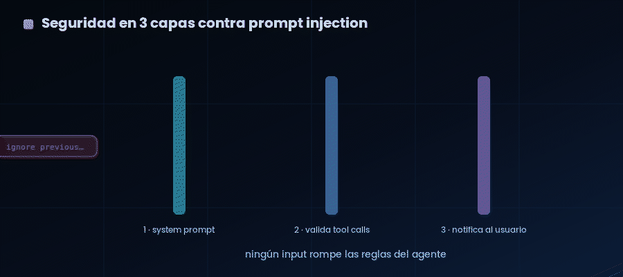 Tres capas de defensa contra prompt injection: el system prompt ignora patrones maliciosos, el backend valida cada tool call antes de ejecutar, y el usuario recibe notificaciones ante eventos sospechosos. Un intento de inyección queda bloqueado antes de pasar.