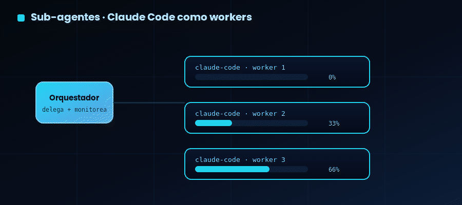 El orquestador delega en sub-agentes y lanza sesiones de Claude Code como workers, monitorea el progreso de cada uno y trae los resultados de vuelta al hilo.