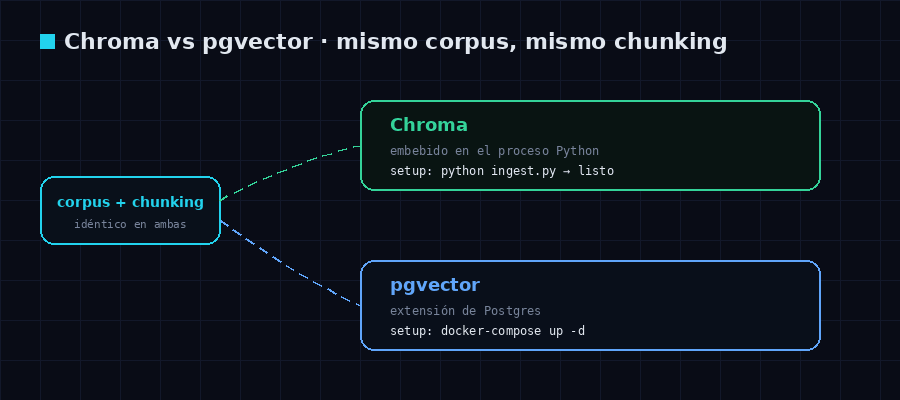 Chroma vs pgvector: mismo corpus y mismo chunking en la entrada, un solo comando (python ingest.py) contra un docker-compose up -d como diferencia real de setup.