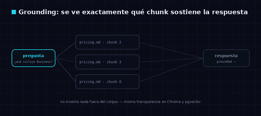 Transparencia de grounding: cada respuesta muestra exactamente qué chunks la sustentan (pricing.md, chunks 0/2/3), sin inventar nada fuera del corpus.