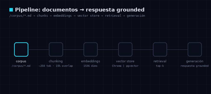 Pipeline completo: corpus → chunking (~250 tokens, overlap 15%) → embeddings (1536 dims) → vector store (Chroma o pgvector) → retrieval top-k → generación con LLM.